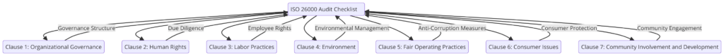 Audit Checklist for ISO 26000- Social Responsibility: Clause-wise