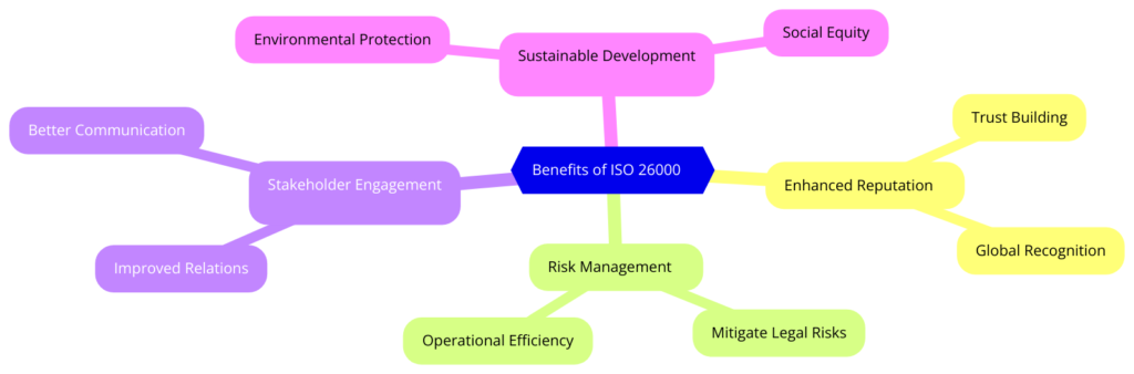 Benefits of ISO 26000- Social Responsibility
