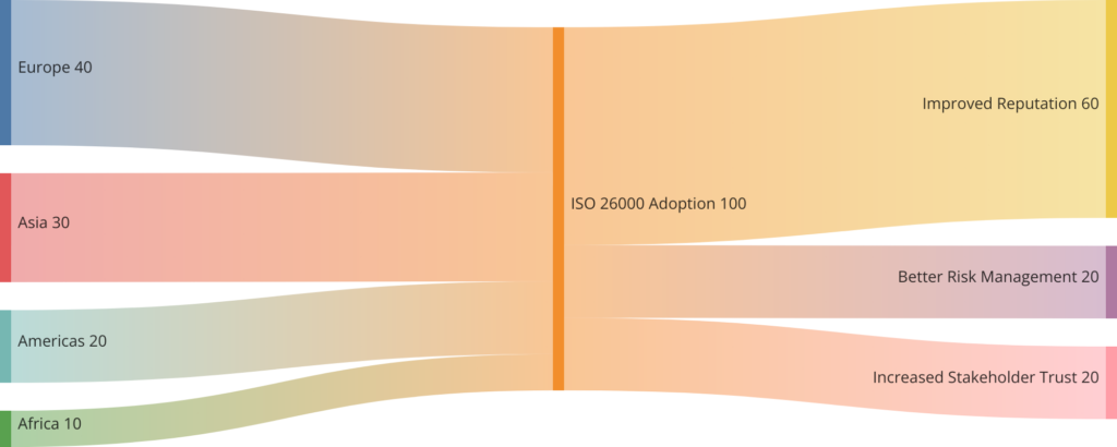 Global Trends in ISO 26000 Adoption and Benefits