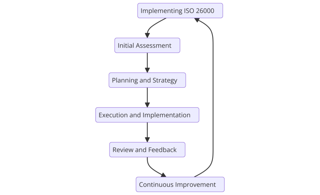 ISO 26000 Requirements: Implementing ISO 26000- Social Responsibility