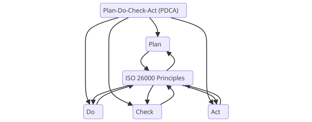 Plan-Do-Check-Act (PDCA) Explained: ISO 26000- Social Responsibility