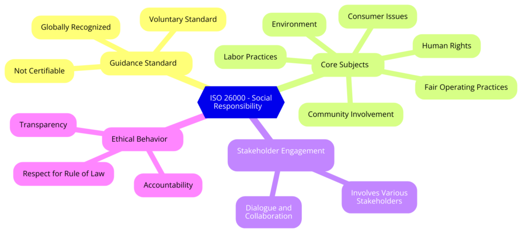 What is ISO 26000- Social Responsibility