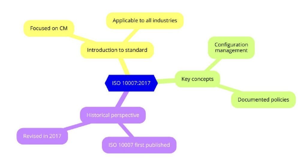 What is ISO 10007:2017?