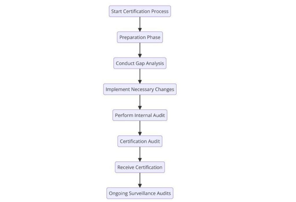 How to Get Started with ISO 10007:2017 Certification?
