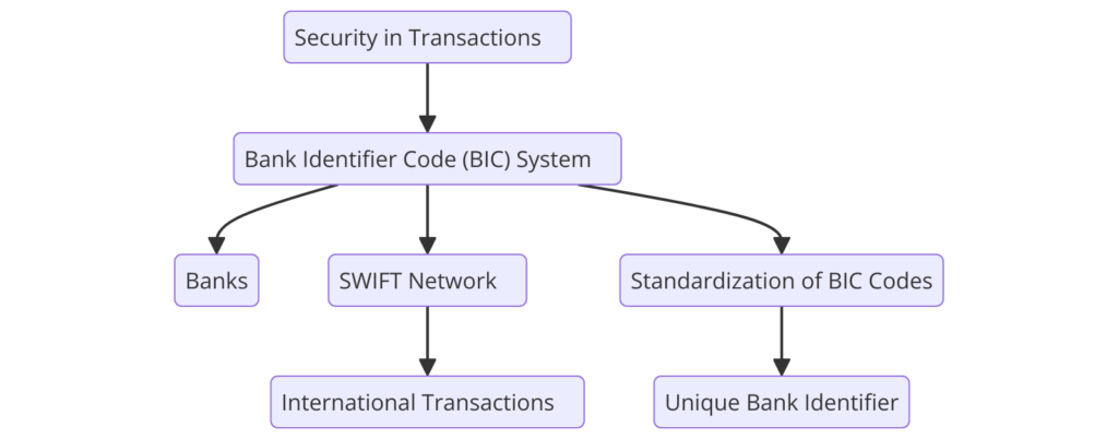 what is ISO 9362