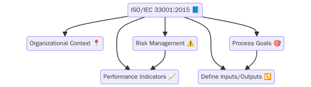 Requirements of ISO/IEC 33001:2015 Information Technology &mdash; Process Assessment