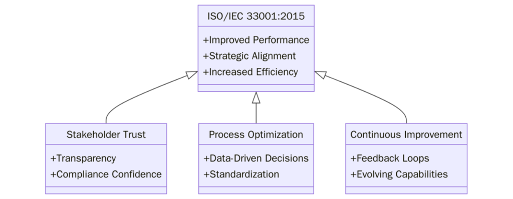 Benefits of ISO/IEC 33001:2015 Information Technology Process Assessment