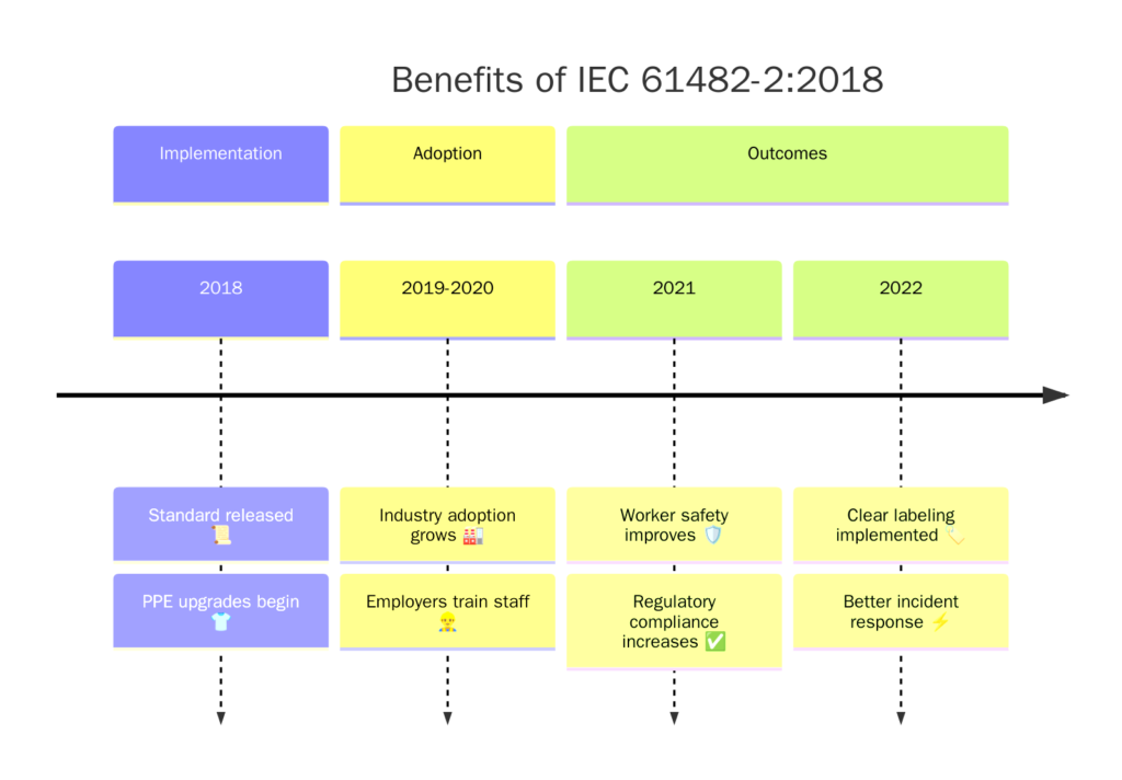 Benefits of IEC 61482-2-2018 Certifications