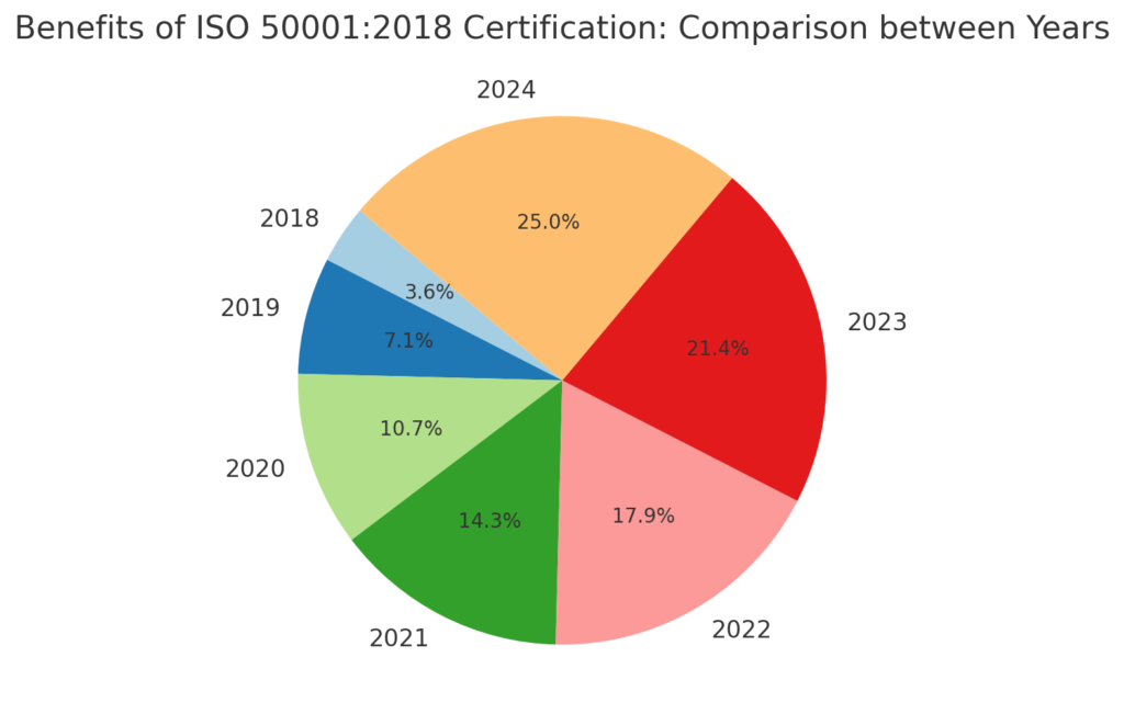 ISO 50001:2018 Energy Management Systems Certification