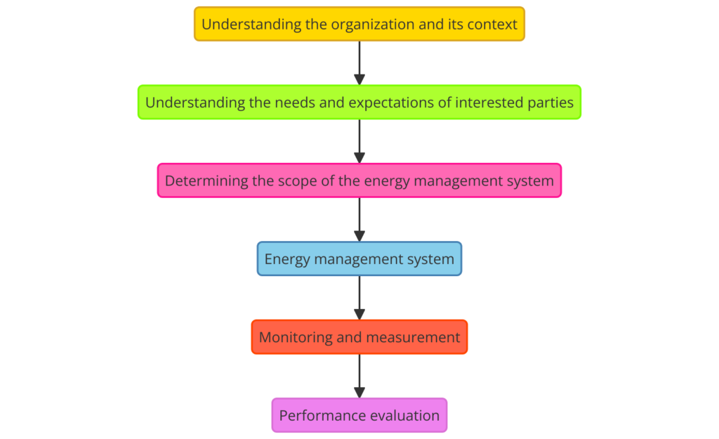 Structure of ISO 50001:2018 - Clause wise