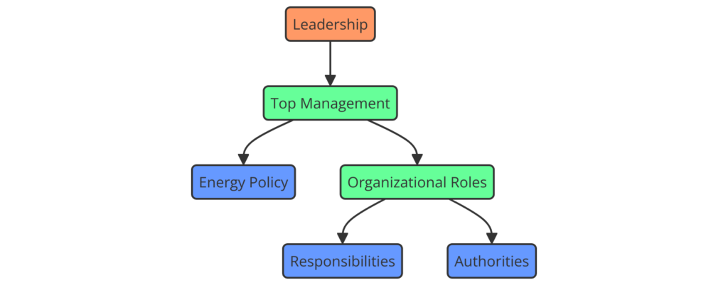 ISO 50001:2018 Energy Management Systems Certification