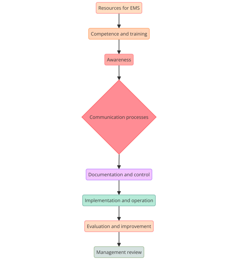 ISO 50001:2018 Energy Management Systems Certification