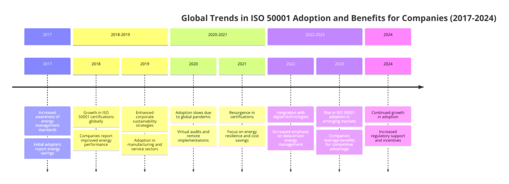 ISO 50001:2018 Energy Management Systems Certification