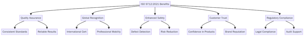Benefits of ISO 9712 2021 Non-Destructive Testing