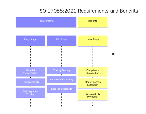 ISO 17088:2021 Plastics-Organic recycling