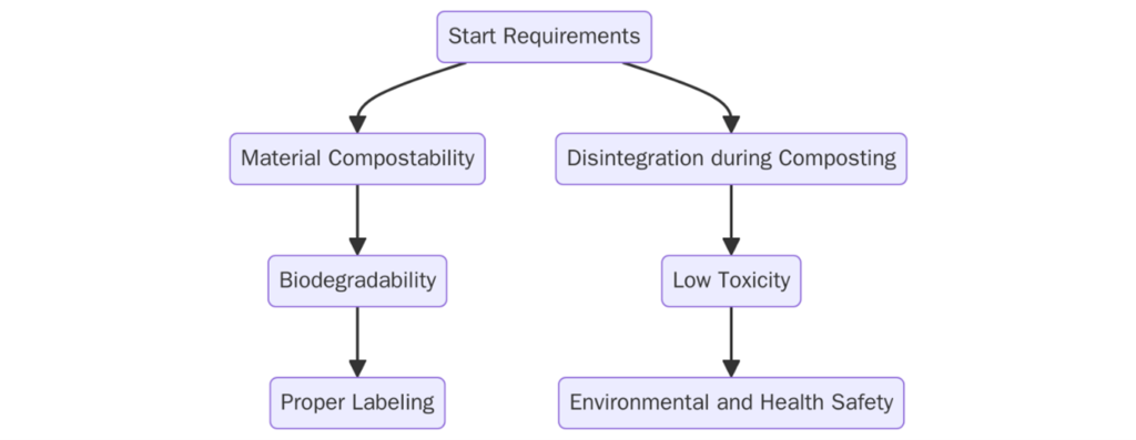 ISO 17088:2021 Plastics-Organic recycling