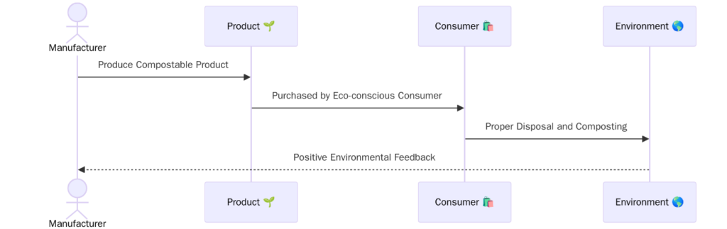 ISO 17088:2021 Plastics-Organic recycling