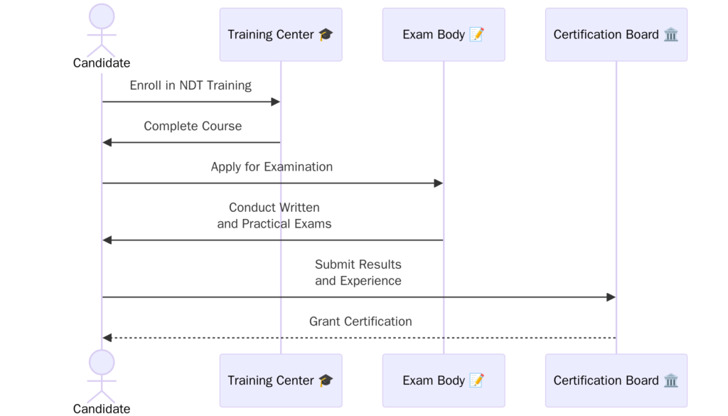Requirements of ISO 9712 2021 Non-Destructive Testing