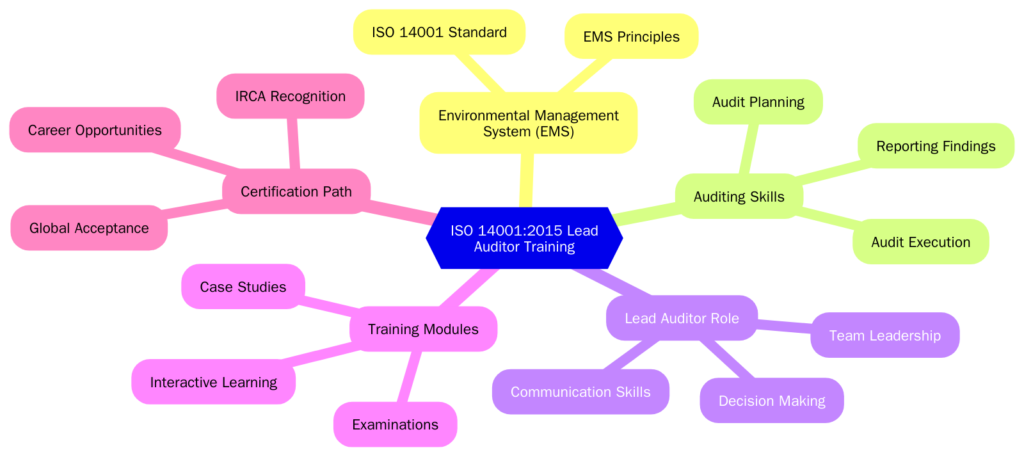 What is ISO 14001 2015 Lead Auditor Training