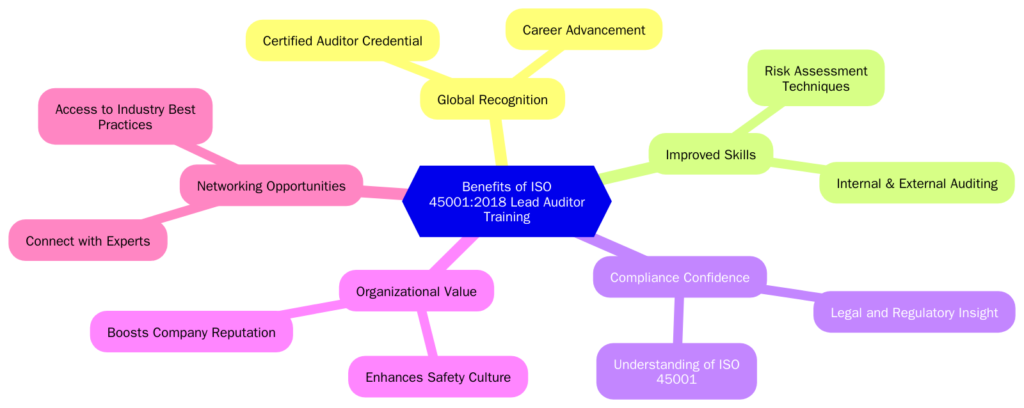 Benefits of Attending the ISO 45001 2018 Lead Auditor Training Course