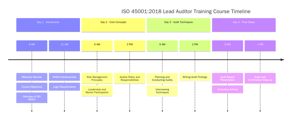 ISO 45001 2018 Lead Auditor Training Journey