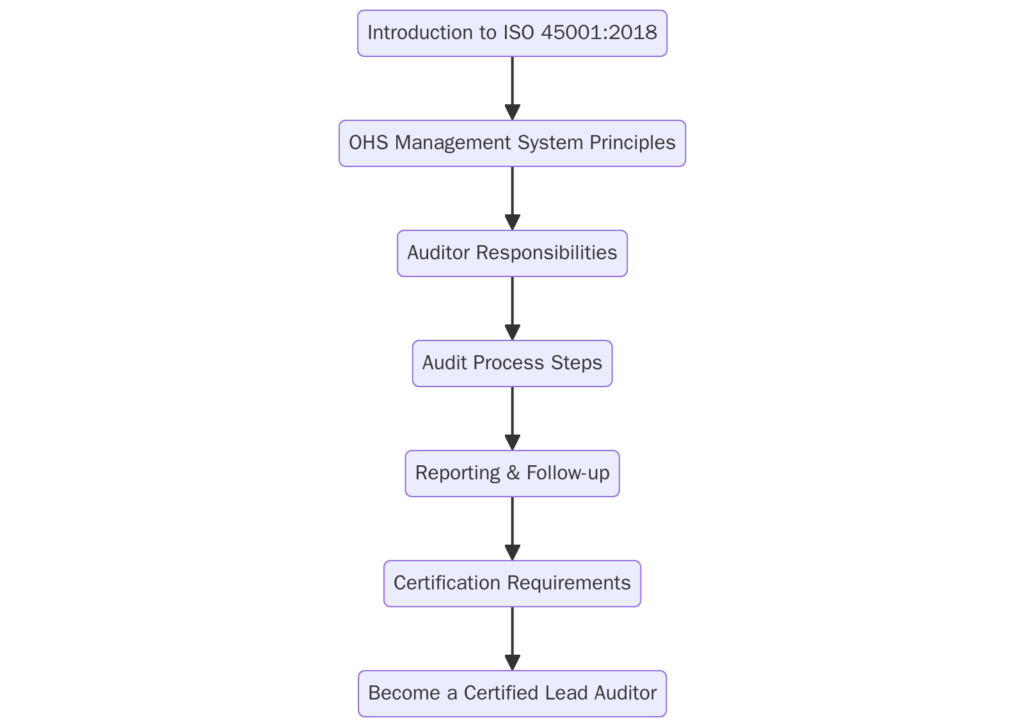 What is ISO 45001 2018 Lead Auditor Training