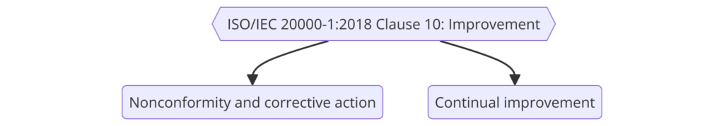 Clause 10: Improvement
