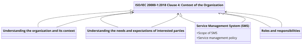 Clause 4: Context of the Organization