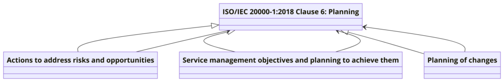 Clause 6: Planning