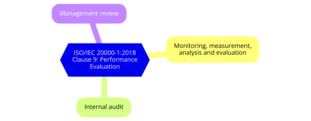 Clause 9: Performance Evaluation
