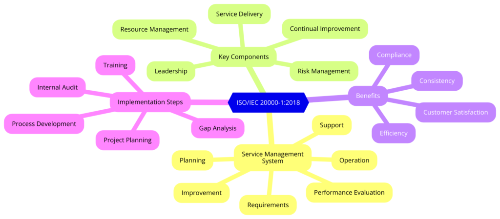 ISO/IEC 20000-1:2018 Information Technology