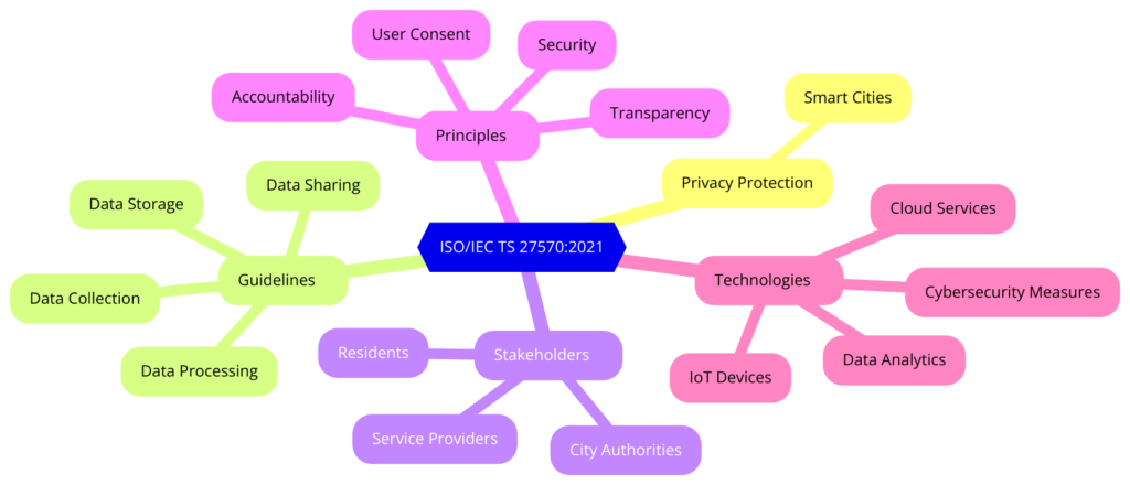 ISO/IEC TS 27570:2021 - Privacy Protection - Privacy Guidelines for Smart Cities
