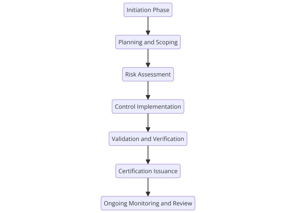 What is Certification Process?
