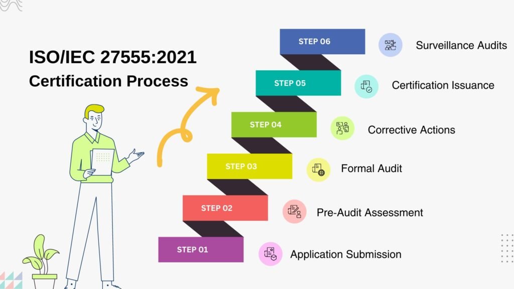 What is the Certification Process