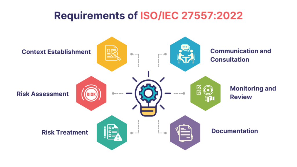 What are the Requirements ISO/IEC 27557:2022?