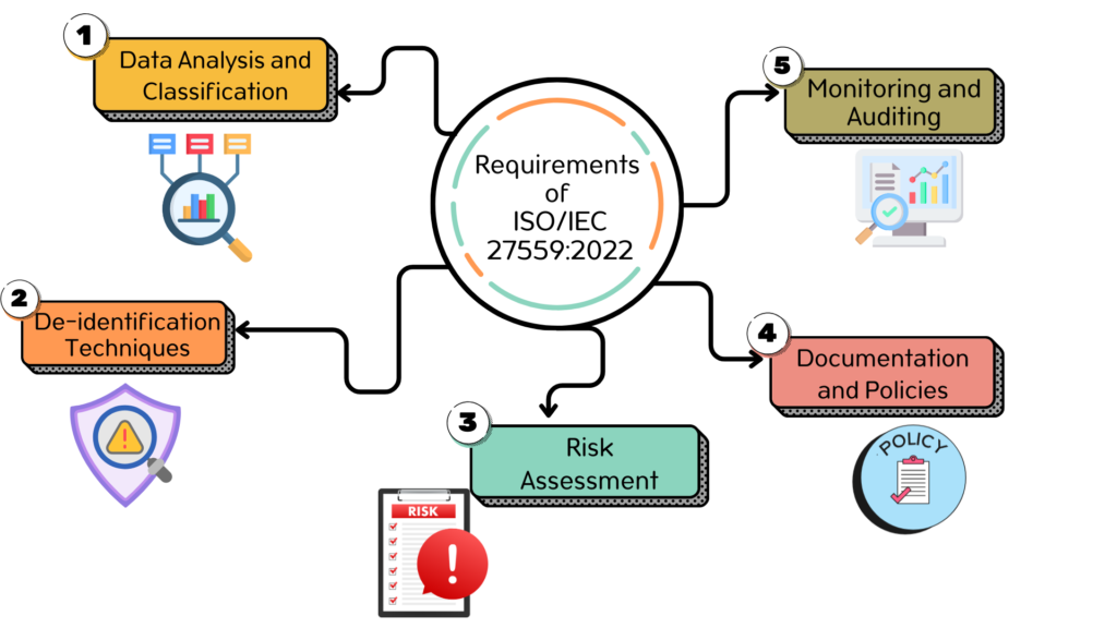 ISO/IEC 27559:2022
