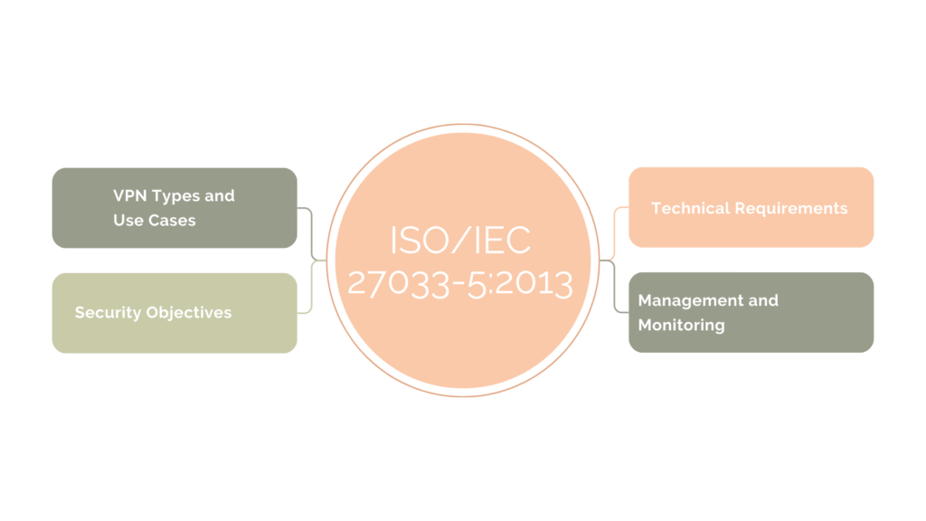What are the Requirements of ISO/IEC 27033-5:2013?