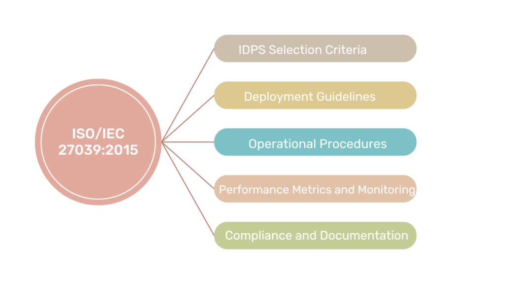 What are the Requirements of ISO/IEC 27039:2015?