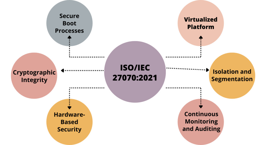 What are the Requirements of ISO/IEC 27070:2021?