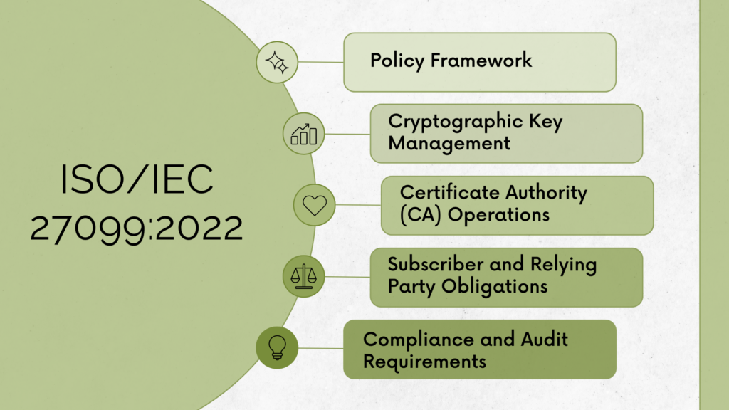 What are the Requirements of ISO/IEC 27099:2022?