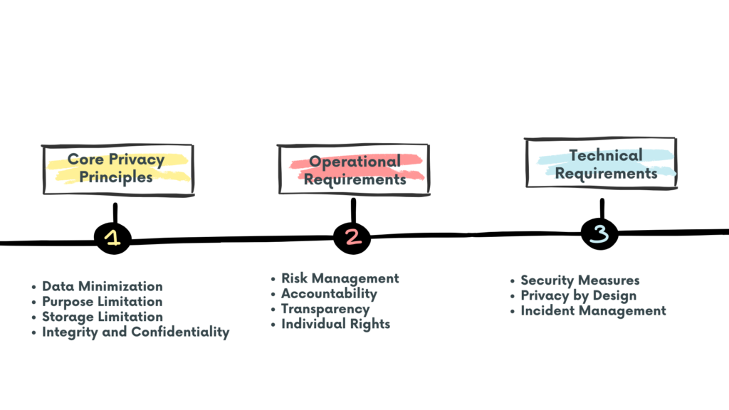 What are the Requirements of ISO/IEC 27561:2024?