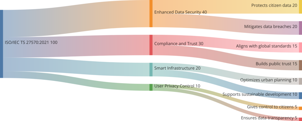 ISO/IEC TS 27570:2021