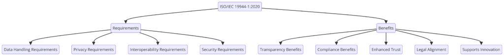 ISO/IEC 19944-1:2020