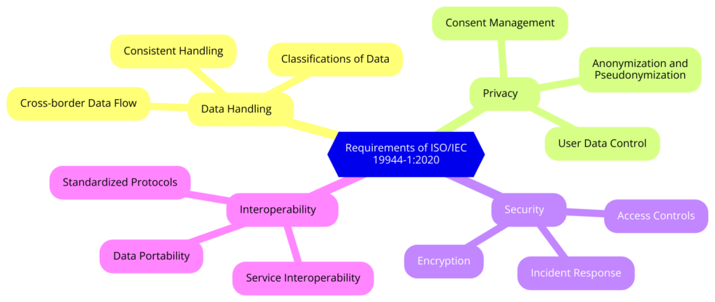 ISO/IEC 19944-1:2020