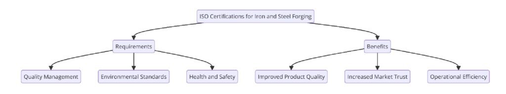 ISO Certifications for Iron and Steel Forging Businesses, Requirements and Benefits