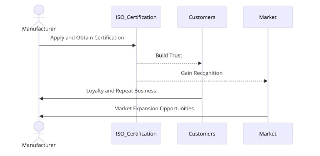 Benefits of ISO Certifications for Heating, Cooling and Ventilation Equipment Manufacturing
