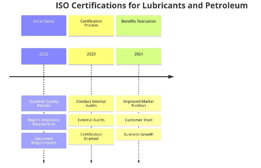 ISO Certifications for Lubricants and Petroleum Product Manufacturing Businesses, Requirements and Benefits