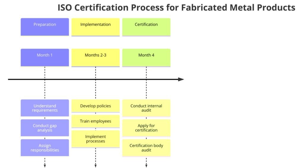 ISO Certifications for Fabricated Metal Product Manufacturing Businesses