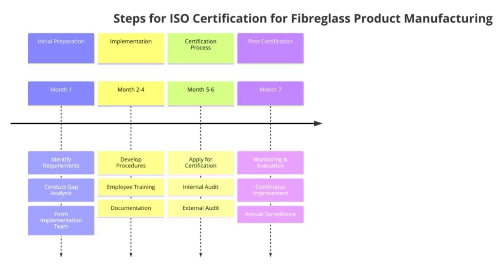 ISO Certifications for Fibreglass Product Manufacturing Businesses, Requirements and Benefits