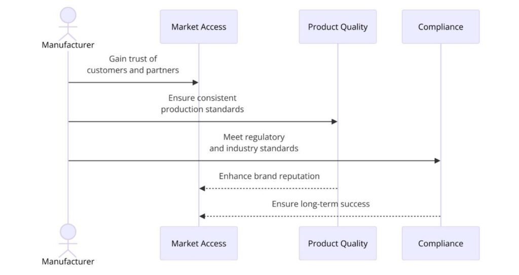 Benefits of ISO Certifications for Fibreglass Product Manufacturing